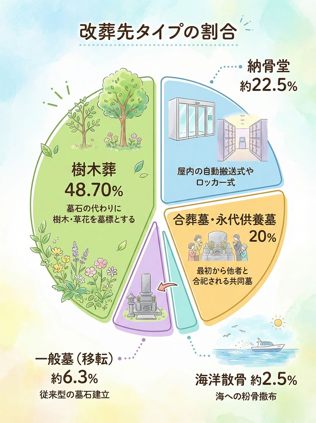 改葬先タイプグラフ